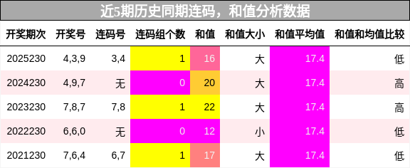 近5期历史同期连码，和值分析数据