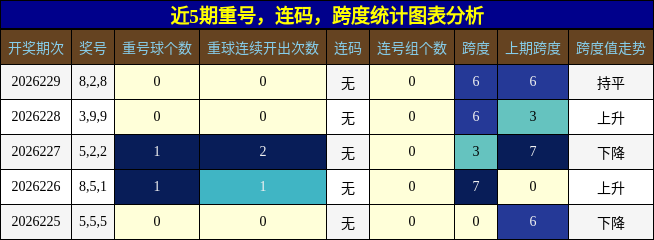 重号分析,连码分析,跨度分析
