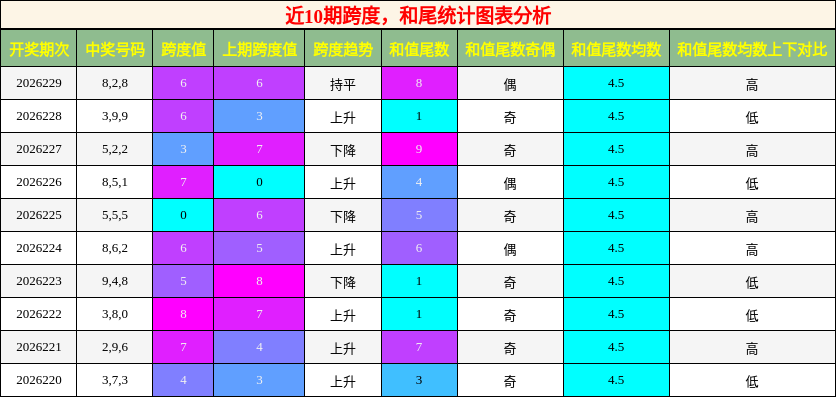 跨度分析,和尾分析