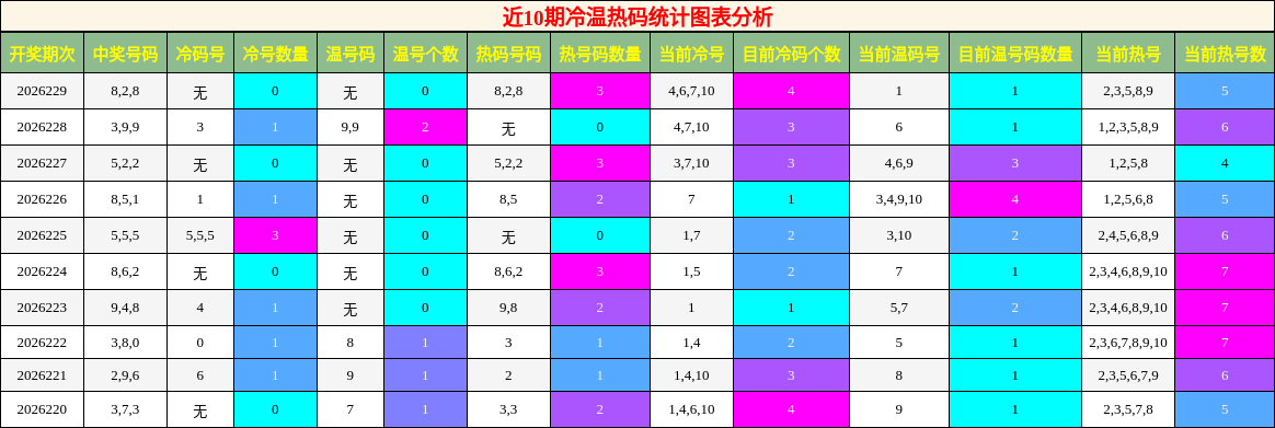 冷温热码分析