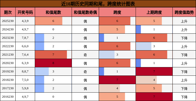 和尾分析,跨度分析