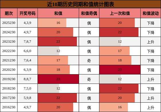 和值分析