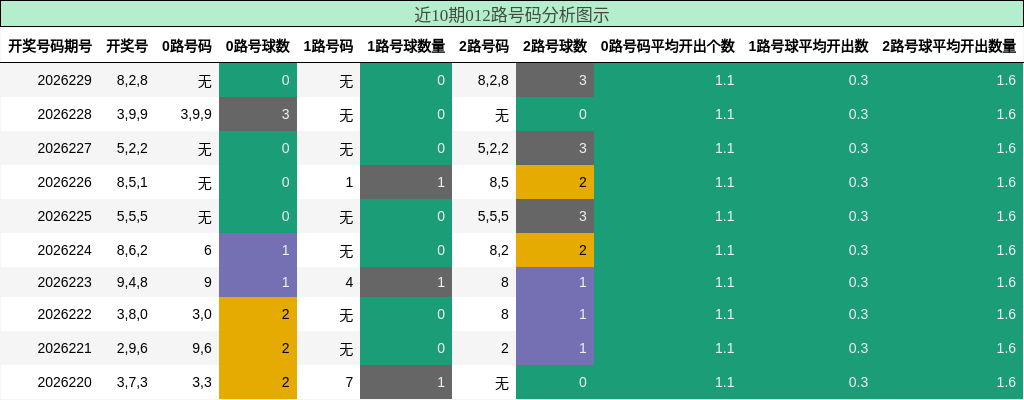 近10期012路号码分析图示