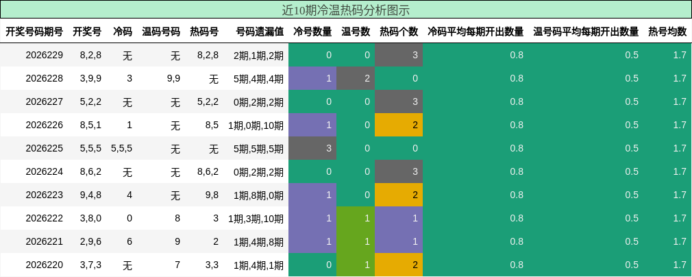 近10期冷温热码分析图示