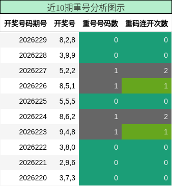 近10期重号分析图示