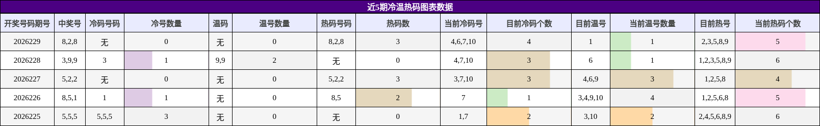 近5期冷温热码图表数据