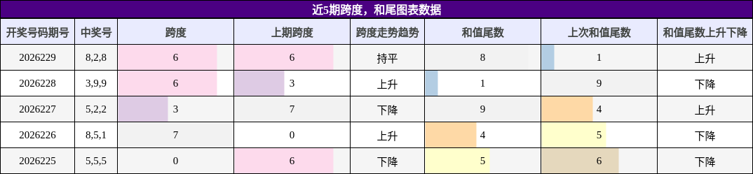 近5期跨度，和尾图表数据