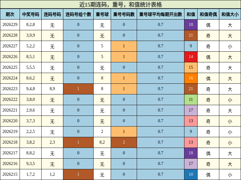 近15期连码，重号，和值统计表格