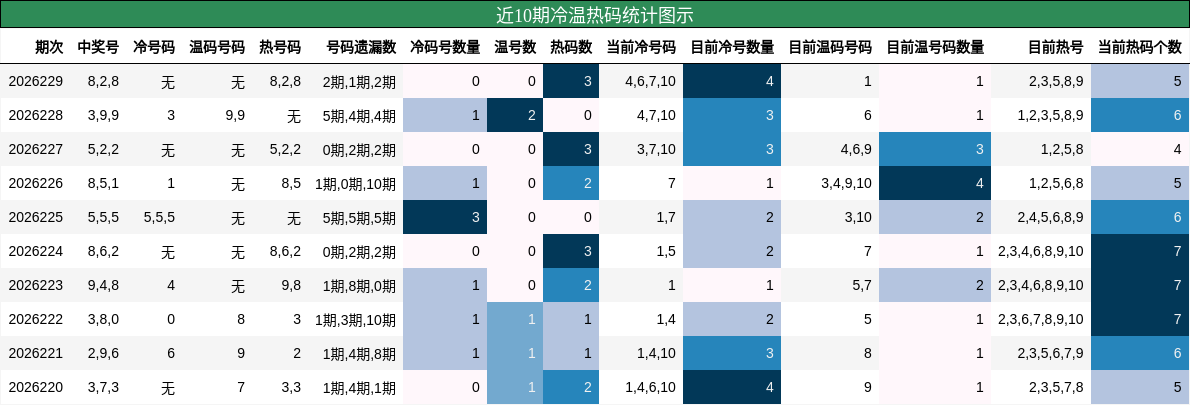 近10期冷温热码统计图示