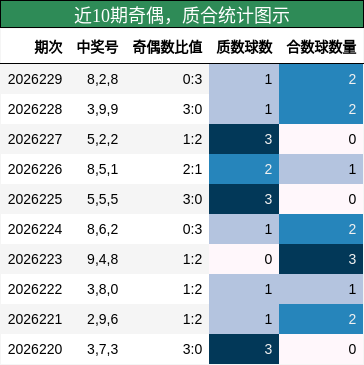 近10期奇偶，质合统计图示
