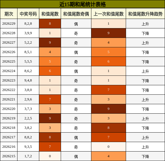 和尾分析