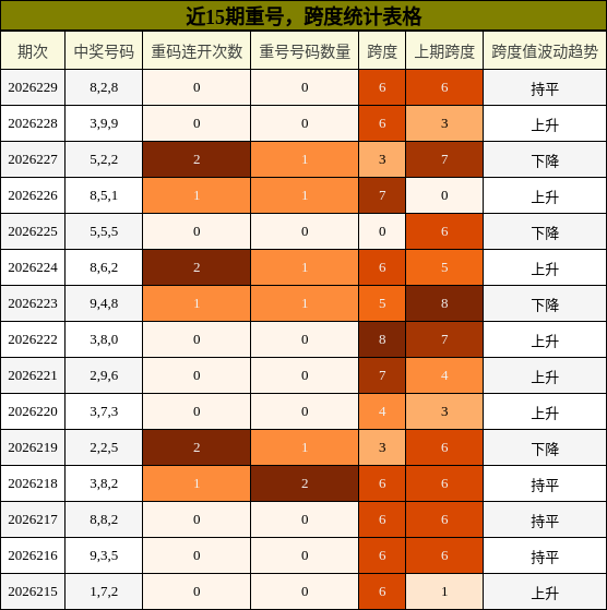 重号分析，跨度分析