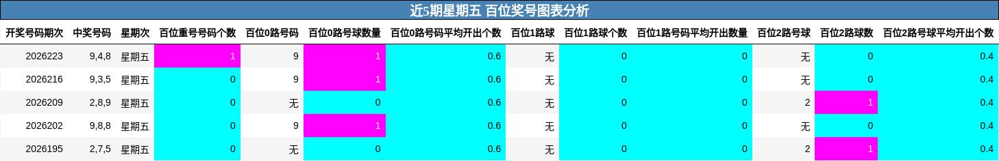 近5期星期五 百位奖号图表分析