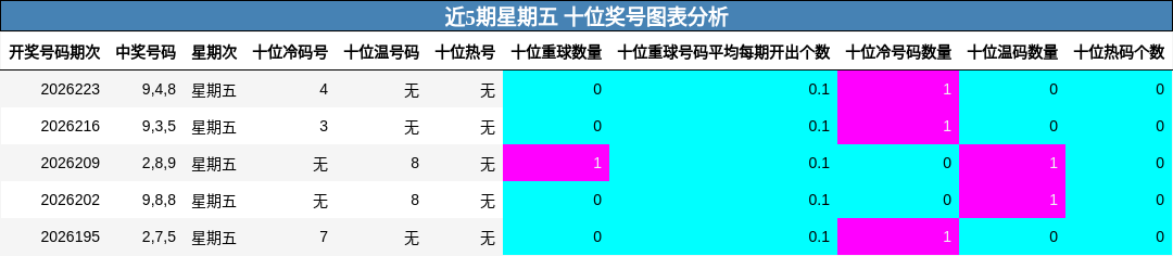 近5期星期五 十位奖号图表分析