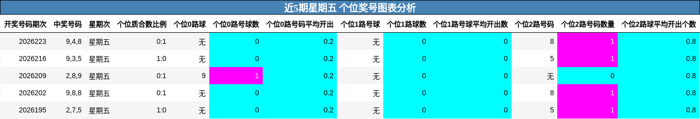 近5期星期五 个位奖号图表分析