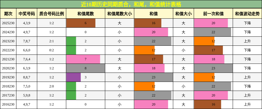 质合分析，和尾分析，和值分析