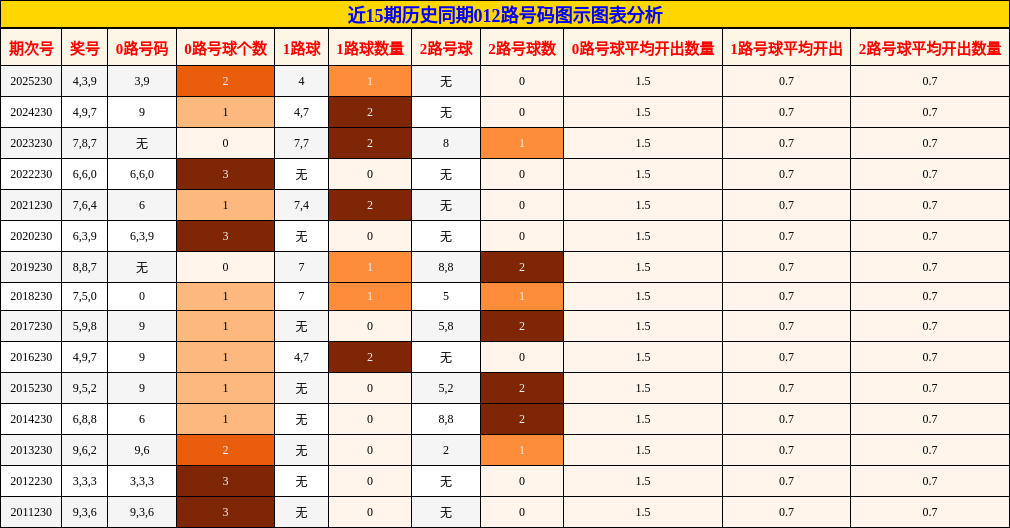 012路号码分析