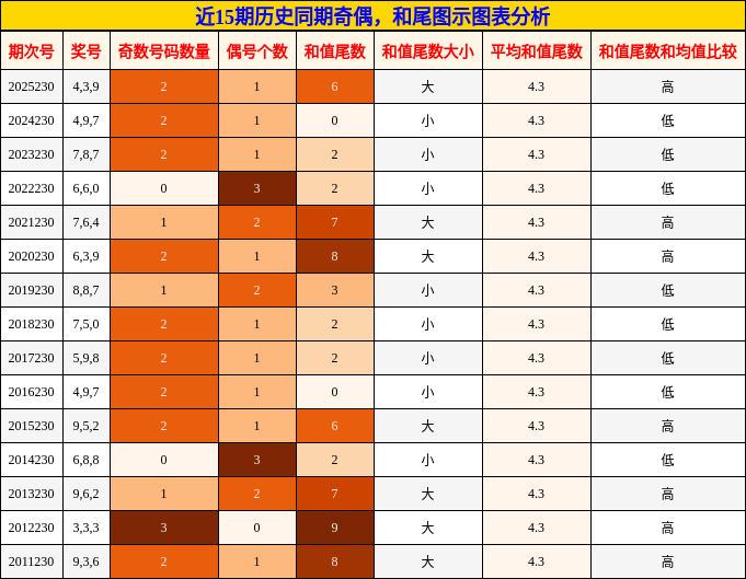 奇偶分析，和尾分析
