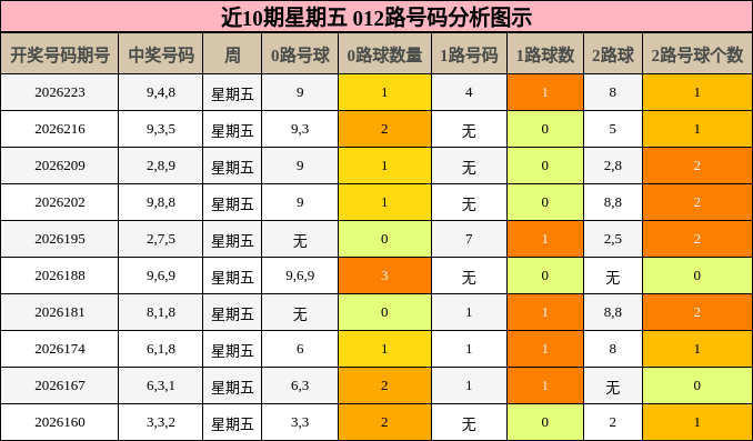 近10期星期五 012路号码分析图示