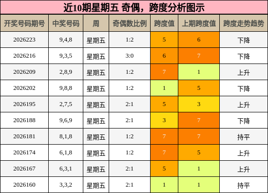 近10期星期五 奇偶,跨度分析图示