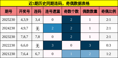 连码分析,奇偶分析