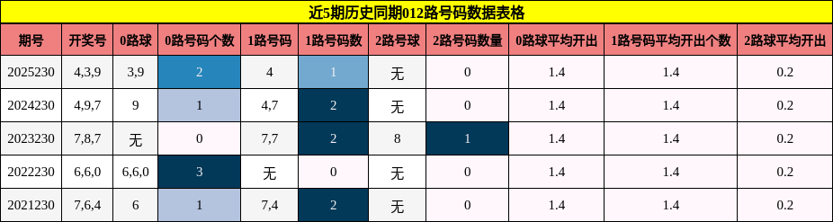 012路号码分析