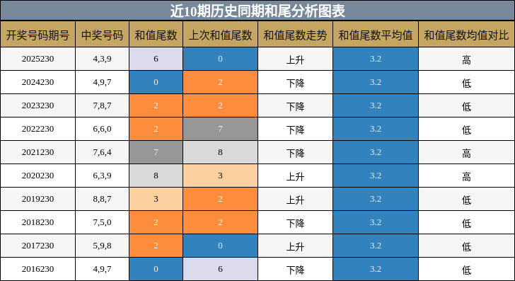 和尾分析