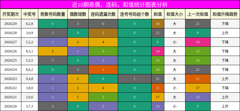 奇偶分析，连码分析，和值分析