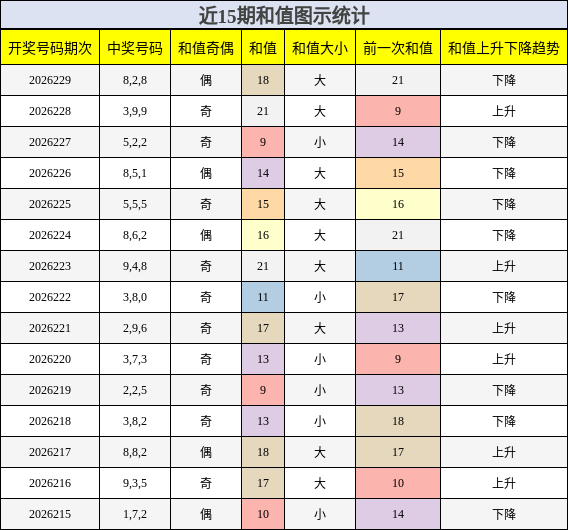 和值分析