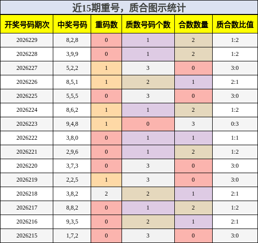 重号分析，质合分析