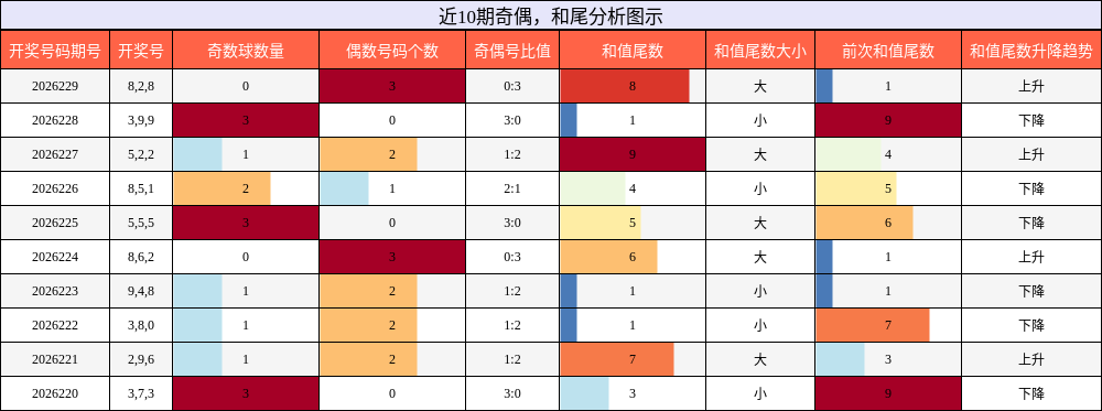 奇偶分析,和尾分析