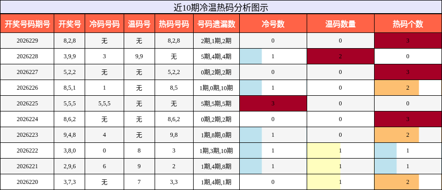 冷温热码分析