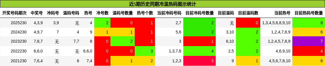 冷温热码分析