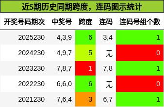 跨度分析，连码分析