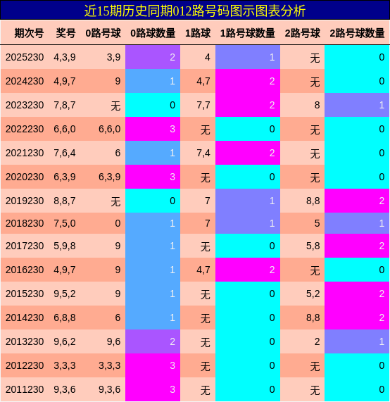 012路号码分析