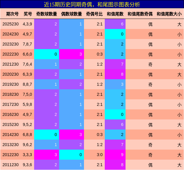 奇偶分析,和尾分析