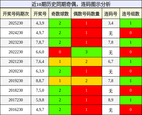 奇偶分析，连码分析