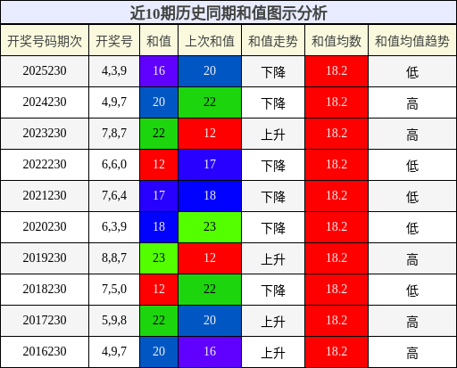 和值分析