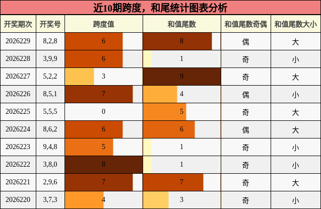 跨度分析，和尾分析