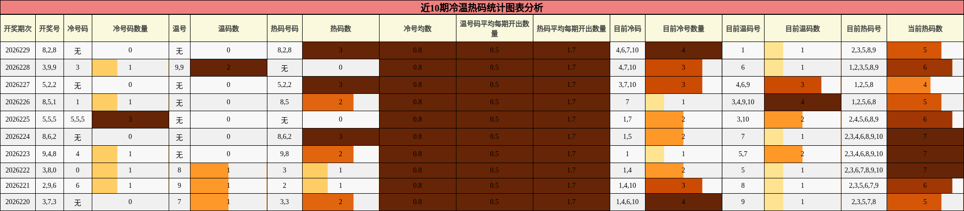 冷温热码分析