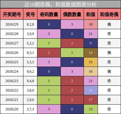 奇偶分析,和值分析