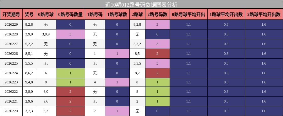 012路号码分析