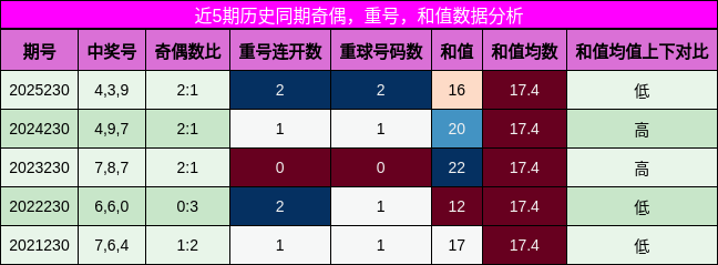 奇偶分析，重号分析，和值分析