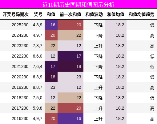 近10期历史同期和值图示分析