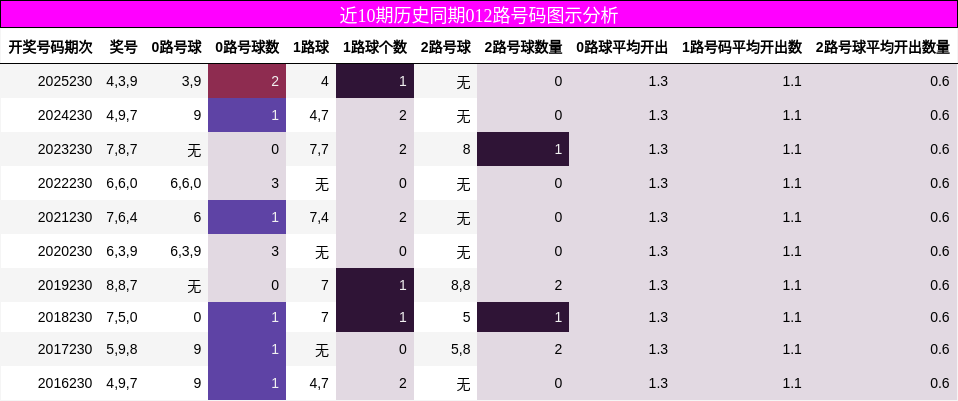 近10期历史同期012路号码图示分析
