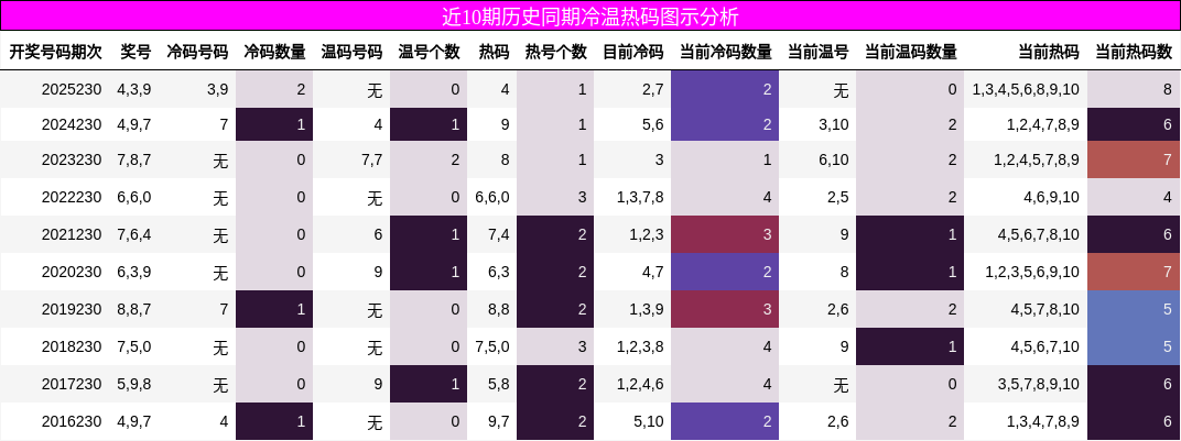 近10期历史同期冷温热码图示分析