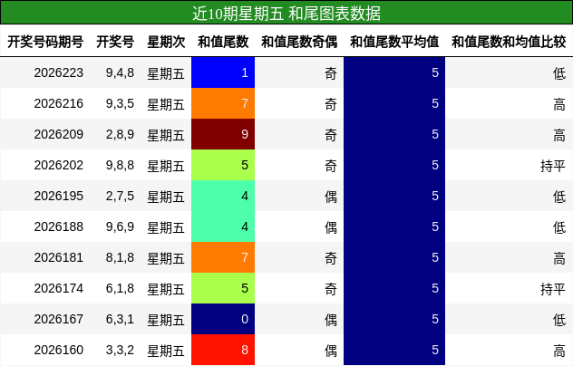 和尾分析