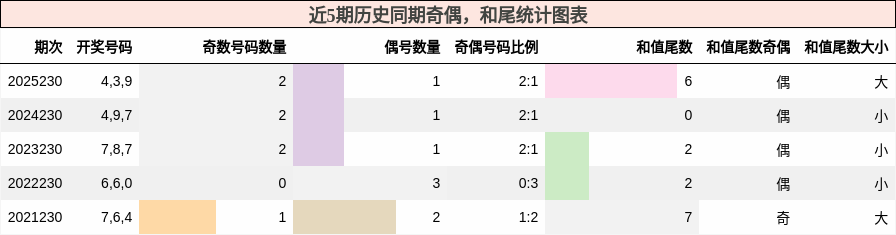 奇偶分析，和尾分析