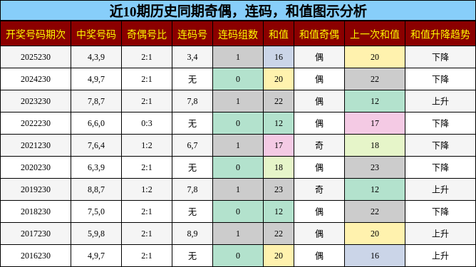 奇偶分析，连码分析，和值分析