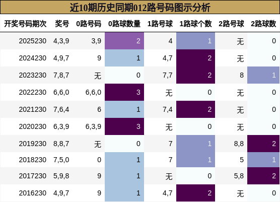 近10期历史同期012路号码图示分析